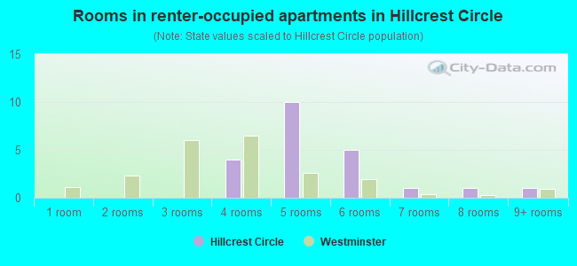 Rooms in renter-occupied apartments in Hillcrest Circle