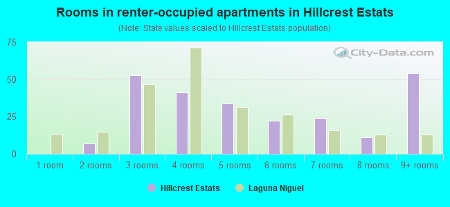 Rooms in renter-occupied apartments in Hillcrest Estats