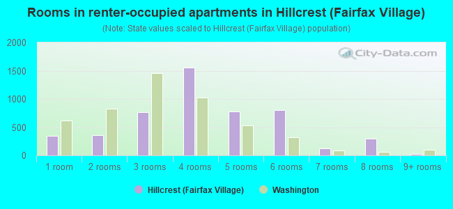 Rooms in renter-occupied apartments in Hillcrest (Fairfax Village)