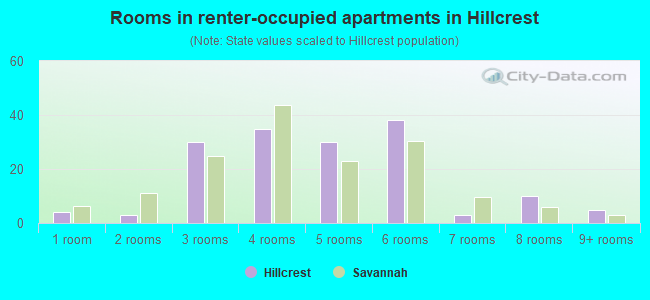 Rooms in renter-occupied apartments in Hillcrest