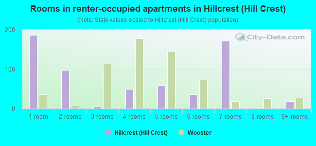 Rooms in renter-occupied apartments in Hillcrest (Hill Crest)