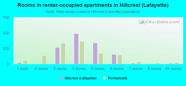 Rooms in renter-occupied apartments in Hillcrest (Lafayette)