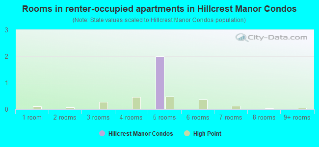 Rooms in renter-occupied apartments in Hillcrest Manor Condos