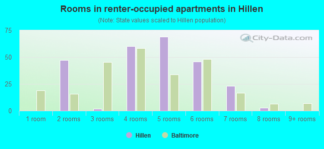 Rooms in renter-occupied apartments in Hillen