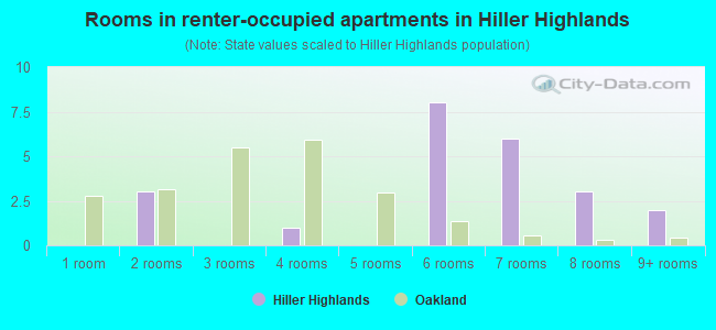Rooms in renter-occupied apartments in Hiller Highlands