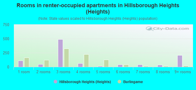 Rooms in renter-occupied apartments in Hillsborough Heights (Heights)