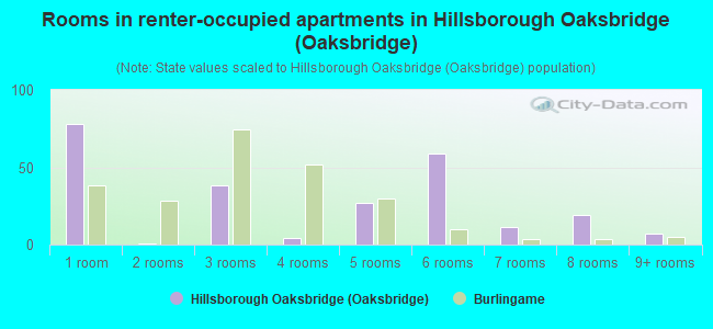 Rooms in renter-occupied apartments in Hillsborough Oaksbridge (Oaksbridge)