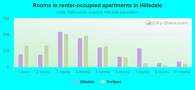 Rooms in renter-occupied apartments in Hillsdale