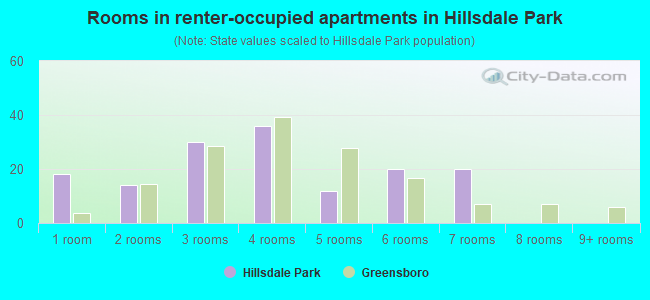 Rooms in renter-occupied apartments in Hillsdale Park