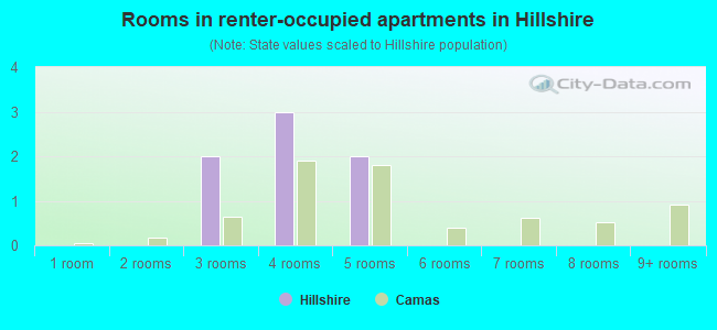 Rooms in renter-occupied apartments in Hillshire