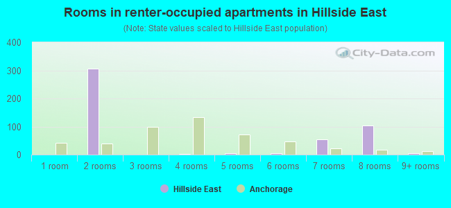 Rooms in renter-occupied apartments in Hillside East