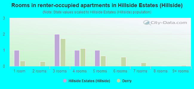 Rooms in renter-occupied apartments in Hillside Estates (Hillside)