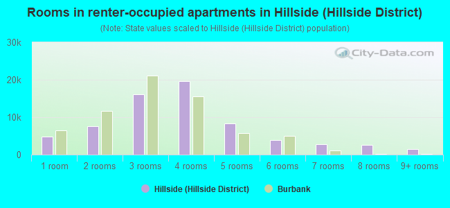 Rooms in renter-occupied apartments in Hillside (Hillside District)