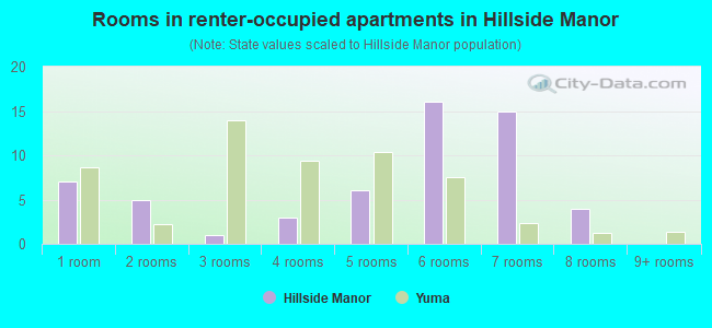 Rooms in renter-occupied apartments in Hillside Manor