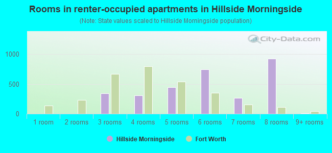 Rooms in renter-occupied apartments in Hillside Morningside