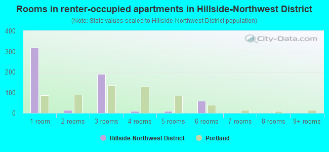 Rooms in renter-occupied apartments in Hillside-Northwest District