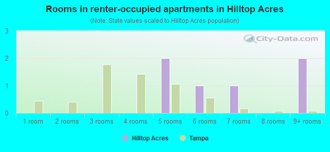 Rooms in renter-occupied apartments in Hilltop Acres