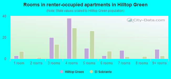 Rooms in renter-occupied apartments in Hilltop Green