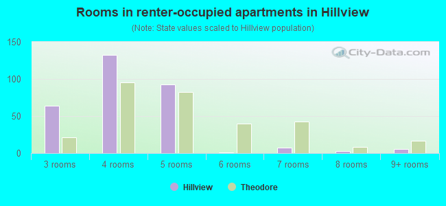 Rooms in renter-occupied apartments in Hillview