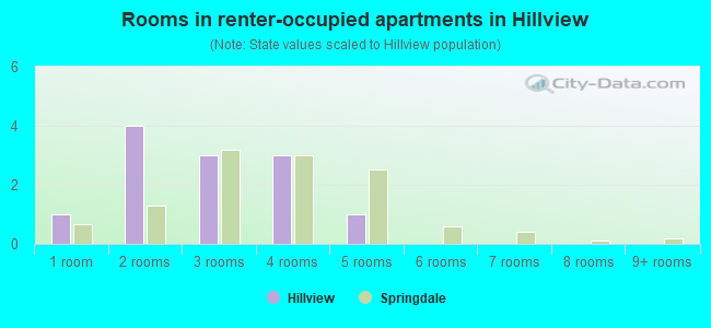 Rooms in renter-occupied apartments in Hillview