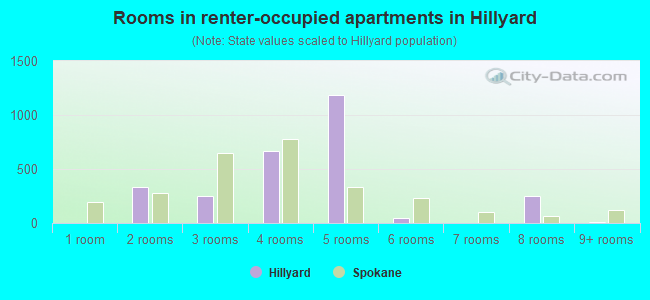 Rooms in renter-occupied apartments in Hillyard