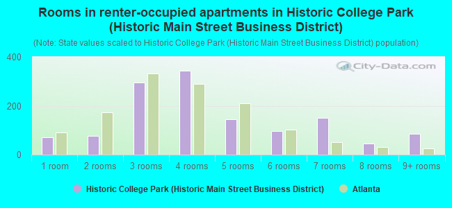 Rooms in renter-occupied apartments in Historic College Park (Historic Main Street Business District)