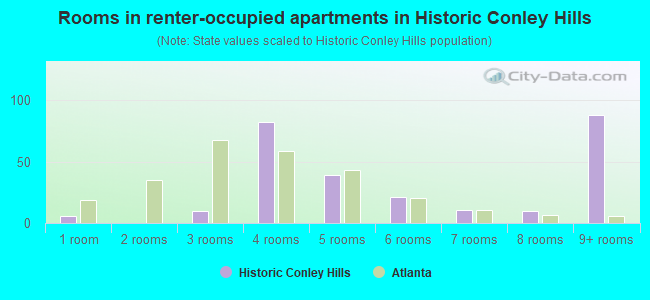 Rooms in renter-occupied apartments in Historic Conley Hills