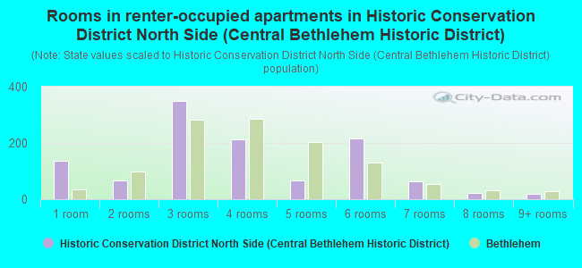 Rooms in renter-occupied apartments in Historic Conservation District North Side (Central Bethlehem Historic District)