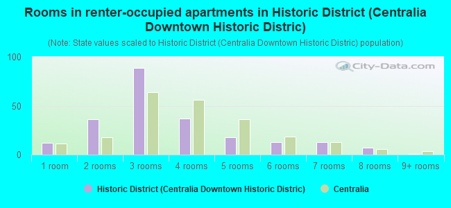 Rooms in renter-occupied apartments in Historic District (Centralia Downtown Historic Distric)