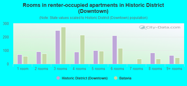 Rooms in renter-occupied apartments in Historic District (Downtown)