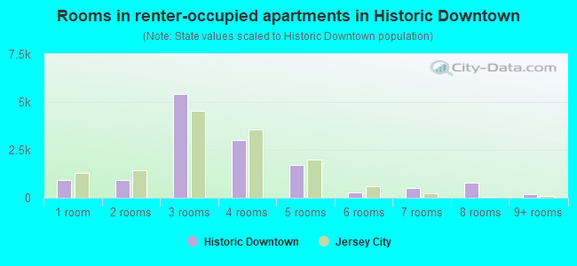Rooms in renter-occupied apartments in Historic Downtown