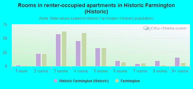 Rooms in renter-occupied apartments in Historic Farmington (Historic)