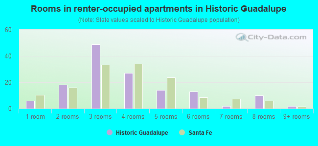 Rooms in renter-occupied apartments in Historic Guadalupe