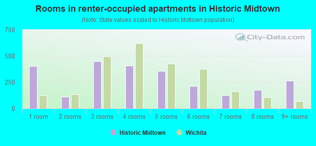 Rooms in renter-occupied apartments in Historic Midtown