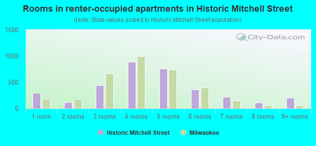 Rooms in renter-occupied apartments in Historic Mitchell Street