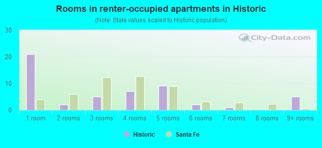 Rooms in renter-occupied apartments in Historic