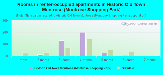 Rooms in renter-occupied apartments in Historic Old Town Montrose (Montrose Shopping Park)