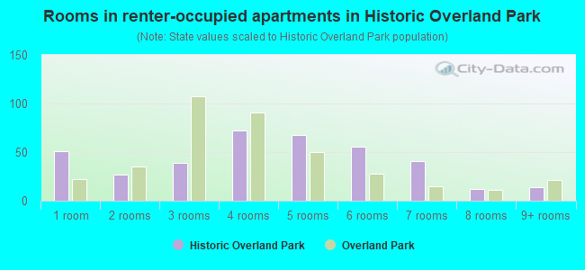 Rooms in renter-occupied apartments in Historic Overland Park