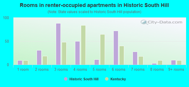 Rooms in renter-occupied apartments in Historic South Hill