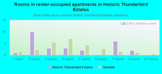Rooms in renter-occupied apartments in Historic Thunderbird Estates