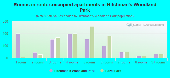 Rooms in renter-occupied apartments in Hitchman's Woodland Park