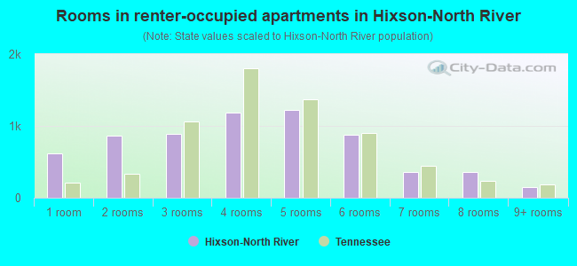 Rooms in renter-occupied apartments in Hixson-North River