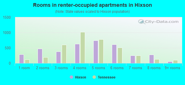 Rooms in renter-occupied apartments in Hixson