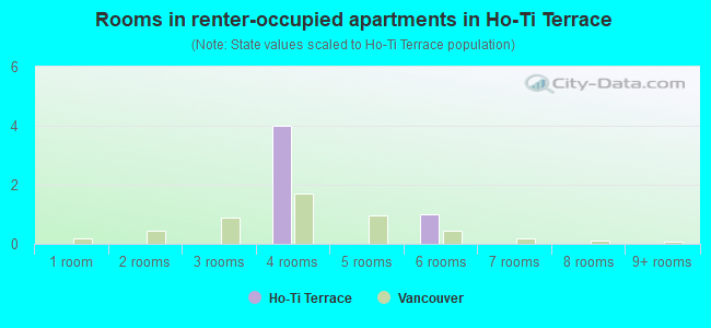 Rooms in renter-occupied apartments in Ho-Ti Terrace