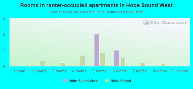 Rooms in renter-occupied apartments in Hobe Sound West