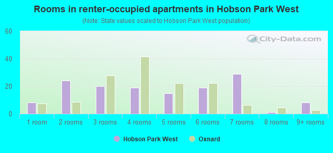 Rooms in renter-occupied apartments in Hobson Park West