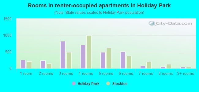 Rooms in renter-occupied apartments in Holiday Park