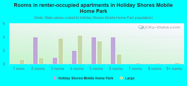 Rooms in renter-occupied apartments in Holiday Shores Mobile Home Park