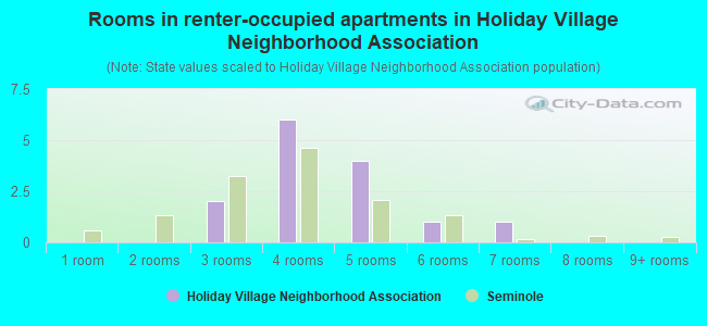Rooms in renter-occupied apartments in Holiday Village Neighborhood Association