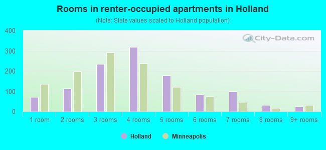 Rooms in renter-occupied apartments in Holland